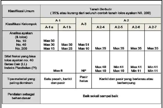 Tabel 2.6 Klasifikasi tanah menurut AASHTO (Das,1991) 