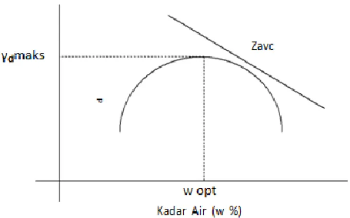 Gambar 2.4 Grafik hubungan antara kadar air dan berat volume kering 
