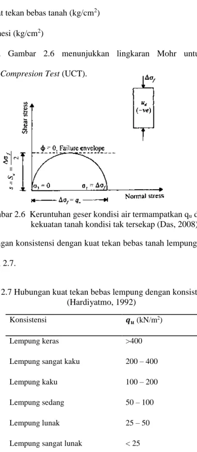 Gambar 2.6  Keruntuhan geser kondisi air termampatkan q u  di atas sebagai        kekuatan tanah kondisi tak tersekap (Das, 2008) 
