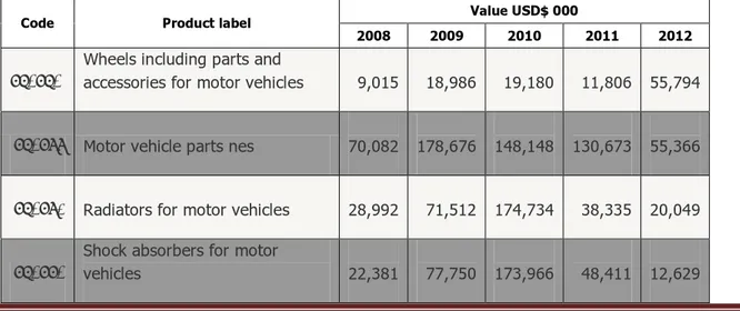 Tabel 7. Data Suku Cadang dan Aksesoris Kendaraan diimpor Nigeria 
