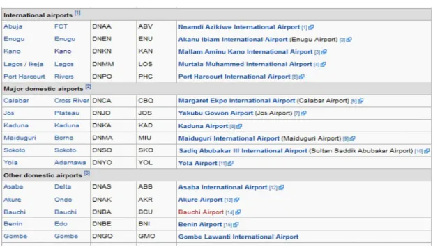 Table 2.  Daftar Airport di Nigeria 