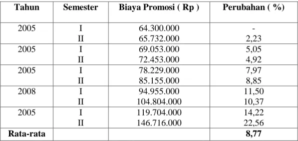 Tabel 2. Biaya Promosi Teh Botol Sosro pada PT SINAR SOSRO di Bandar  Lampung 