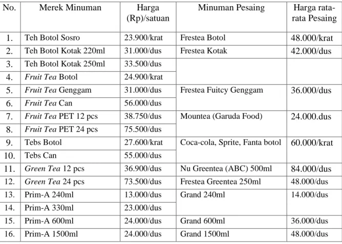 Tabel 1. Perbandingan Harga Produk Minuman PT SINAR SOSRO dengan  Harga Produk Pesaing 