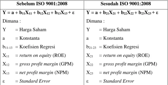 Tabel 3.2 Persamaan Regresi Linier Berganda 