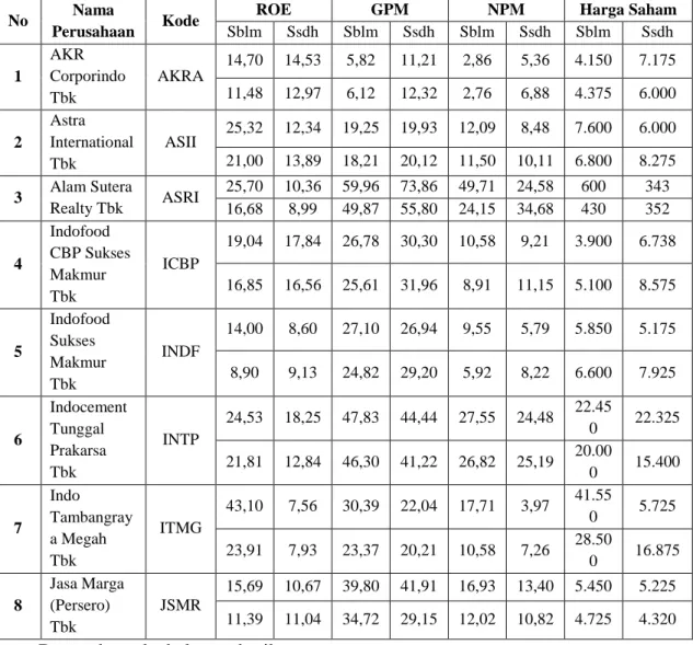 Tabel 4.2 Data Sampel yang Digunakan 