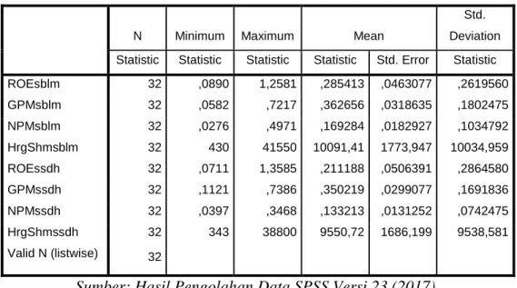 Tabel 4.3 Hasil Uji Statistik Deskriptif