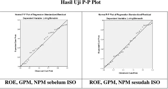 Gambar 4.1  Hasil Uji P-P Plot 