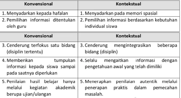 Tabel 1 Perbedaan Pola Pembelajaran Kontekstual dan Konvensional  