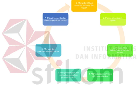 Gambar 2.1 Tujuh tahap pada System Development Life Cycle 