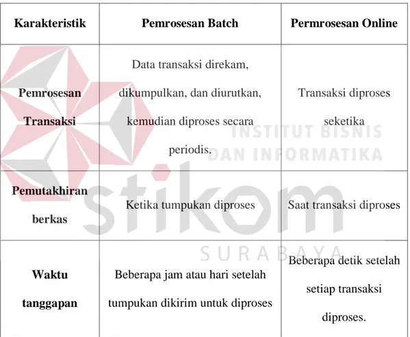 Tabel 2.2 Perbedaan pemrosesan batch dan online 