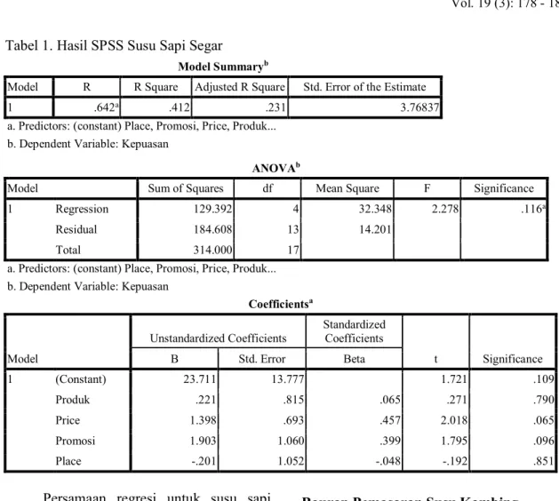 Tabel 1. Hasil SPSS Susu Sapi Segar 