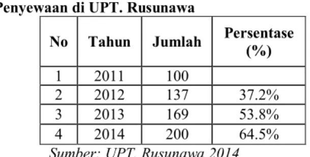 Tabel 1. Perkembangan Penyewaan Rumah Susun  Rusunawa di Kota Padang Tahun 2011-2014 