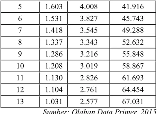 Tabel  17.  Faktor-faktor  yang  Mempengaruhi  Keputusan  Konsumen  Menyewa  di  Rumah  Susun Rusunawa  N o  Nama  Fakto r  % of  Variance  Indikator yang Tergabung  Faktor Loading  1  Buda ya  15.808  IND1 