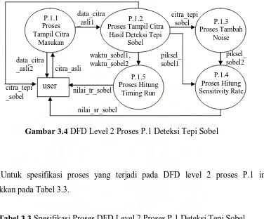 Tabel 3.3 Spesifikasi Proses DFD Level 2 Proses P.1 Deteksi Tepi Sobel 