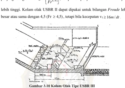 Gambar 3.10 Kolam Olak Tipe USBR III 