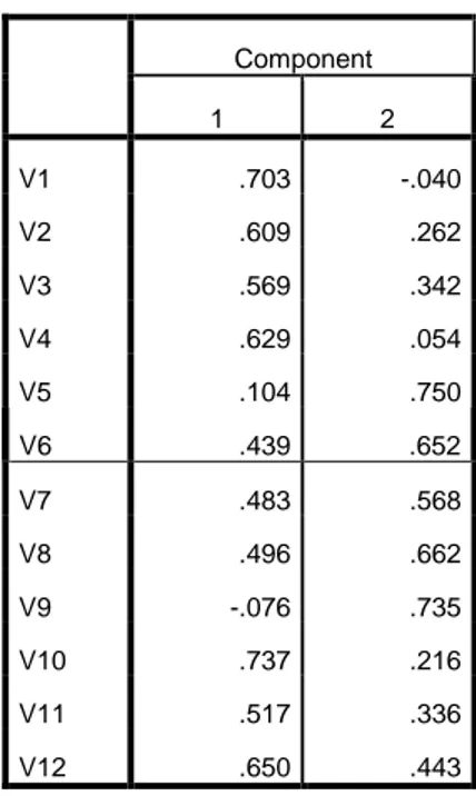 Tabel 6 diatas menunjukkan component matrix setelah dilakukan rotasi. Perbedaan nilai korelasi tiap variabel  awal  menjadi  semakin  jelas,  sehingga  tiap  variabel  awal  dapat  dimasukkan  kedalam  dua  faktor  yang  terbentuk  dan  dapat dilihat hasil