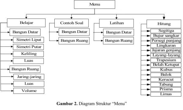 Gambar 2. Diagram Struktur “Menu”