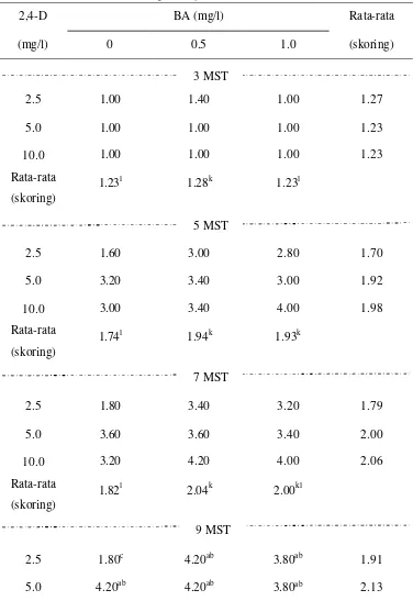 Tabel 12 Pengaruh kombinasi 2,4-D dan BA terhadap perkembangan kalus eksplan  biji mahkota dewa 