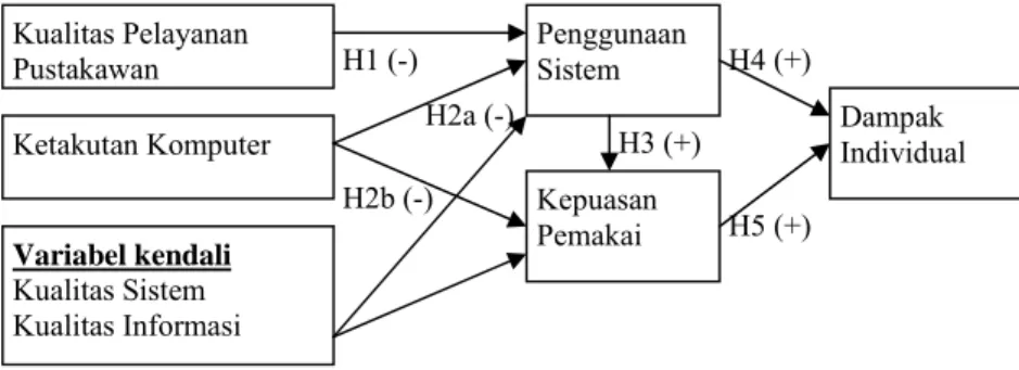 Gambar 3: Model Penelitian H1 (-) Variabel kendali Kualitas Sistem Kualitas Informasi Ketakutan Komputer Kualitas Pelayanan PustakawanKepuasan Pemakai Penggunaan Sistem  Dampak  Individual H2a (-)H2b (-) H3 (+) H4 (+) H5 (+) 