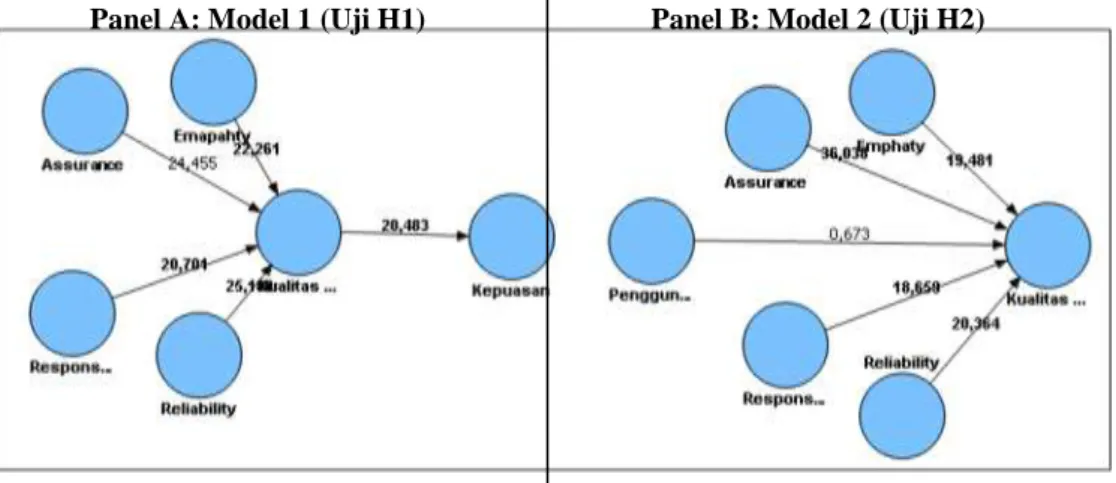 Tabel 2  Hasil uji hipotesis  Panel A: Hasil Uji Model 1 