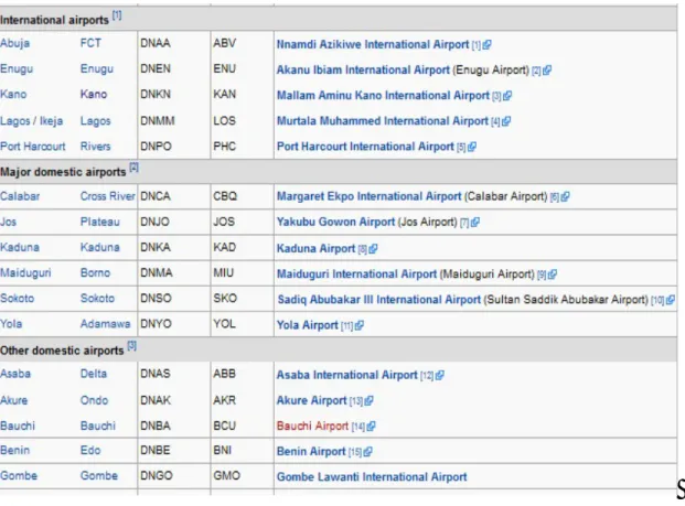Table 3. Daftar Airport Komersial dan Pribadi di Nigeria 