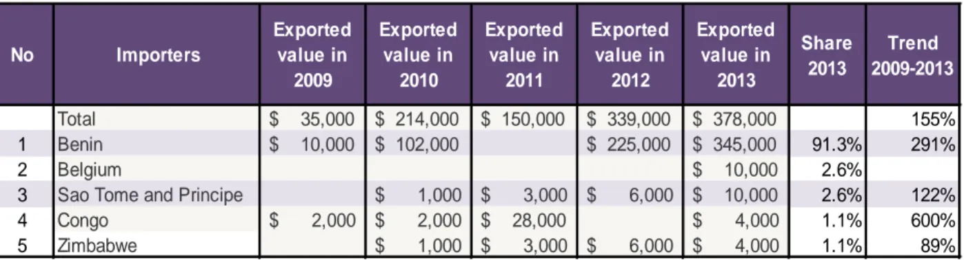 Tabel 5. Tabel Angka Ekspor Produk H.S 8539 Nigeria 2009-2013 dan Negara Tujuannya 