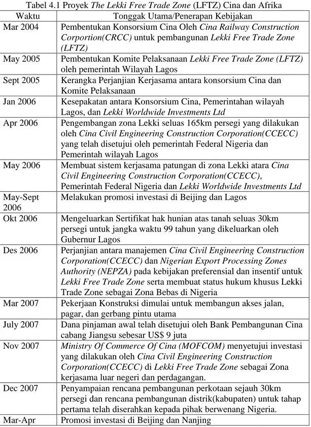Tabel 4.1 Proyek The Lekki Free Trade Zone (LFTZ) Cina dan Afrika  Waktu  Tonggak Utama/Penerapan Kebijakan 