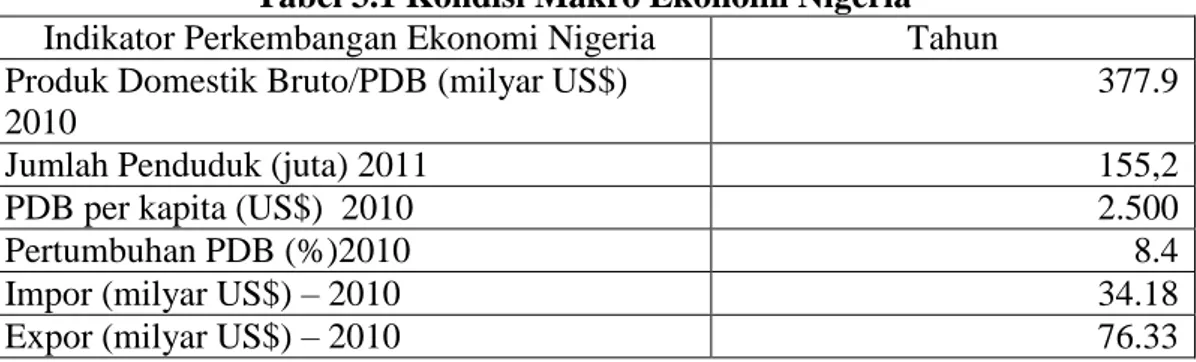 Tabel 3.1 Kondisi Makro Ekonomi Nigeria  Indikator Perkembangan Ekonomi Nigeria  Tahun  Produk Domestik Bruto/PDB (milyar US$) 