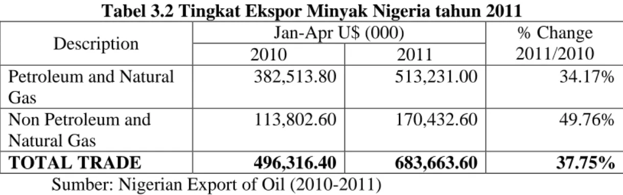 Tabel 3.2 Tingkat Ekspor Minyak Nigeria tahun 2011 