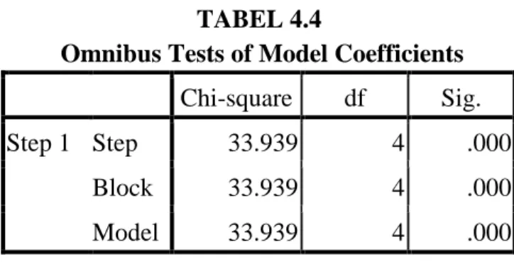 Tabel  4.5.  menunjukkan  hasil  perhitungan  diperoleh  nilai  Nagelkerke  R  Square  sebesar  0,085  yang  berarti  bahwa  variasi  atau  perbedaan  variabel  dependen  dipengaruhi  oleh  variabel  independen  sebesar  8,5%  selebihnya  dipengaruhi  oleh