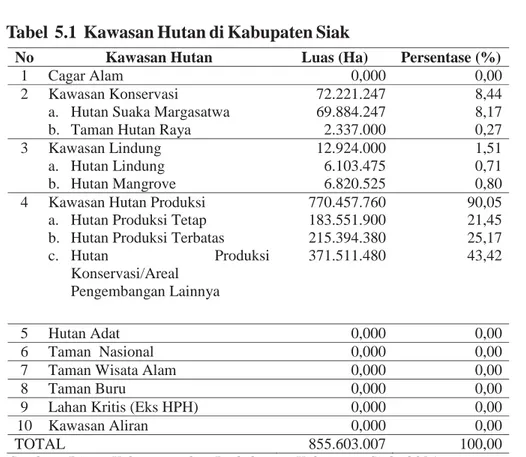 Tabel  5.1  Kawasan Hutan di Kabupaten Siak