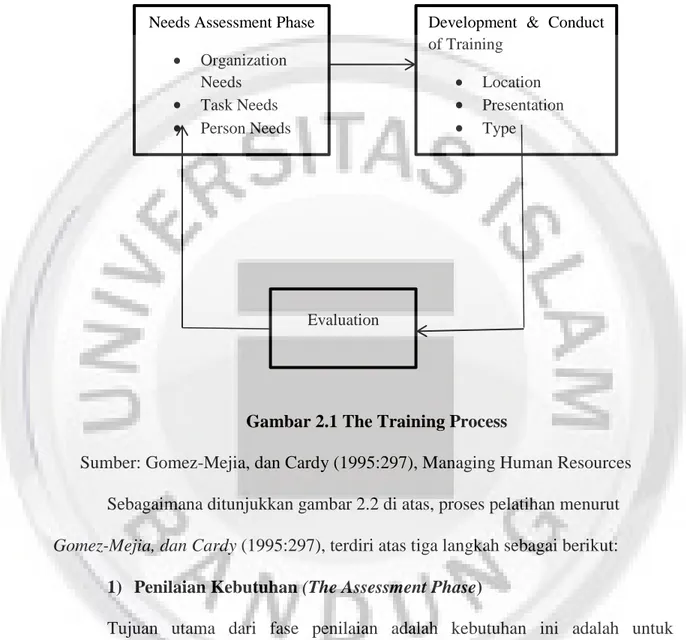 Gambar 2.1 The Training Process  