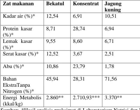 Tabel 1.  Kandungan nutrisi bahan pakan  