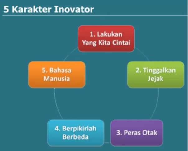 Gambar  5. Karakter Inovator a.  Lakukan yang kita cintai 