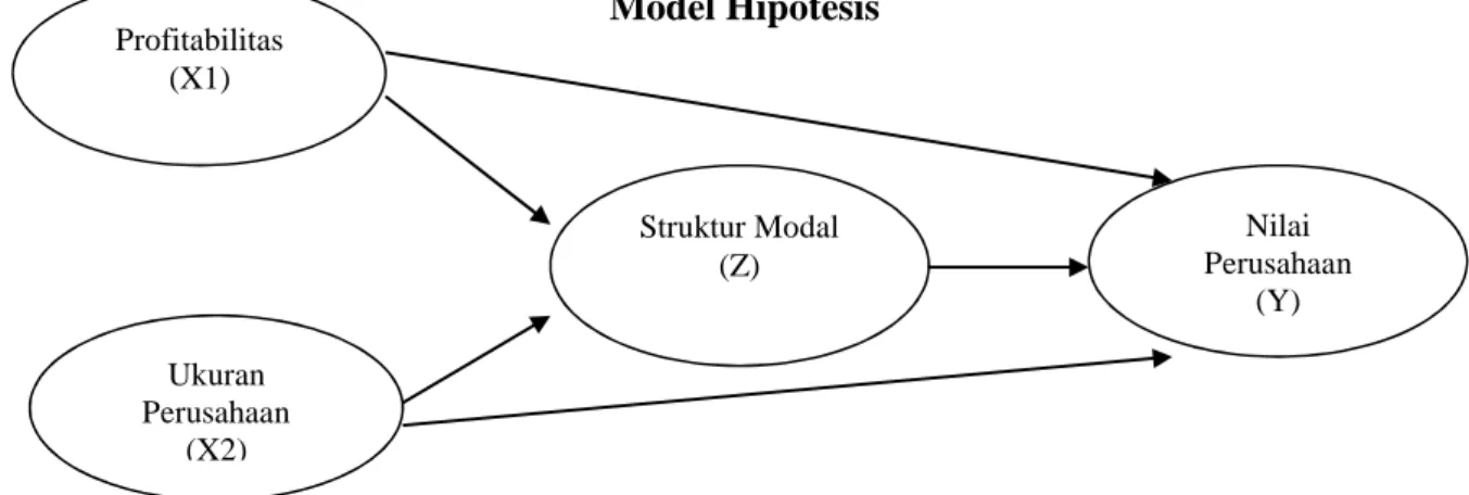 Gambar 2  Model Hipotesis 
