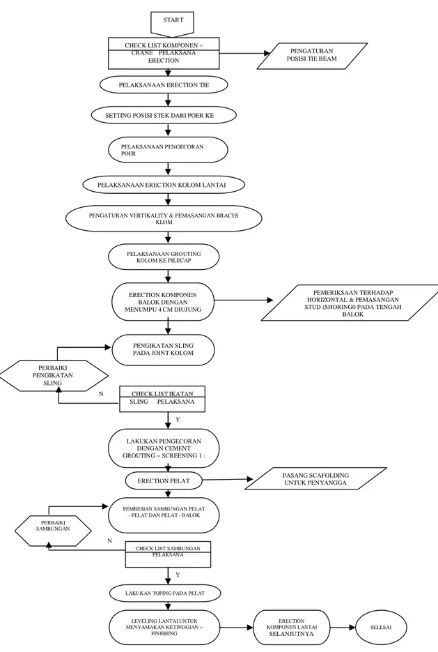 Gambar 4.2  Flow Chart Pelaksanaan Erection