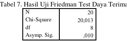 Tabel 7. Hasil Uji Friedman Test Daya Terima 