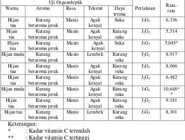 Tabel 2. Organoleptik dan Kadar vitamin C Per 100 g dan cincau dengan penambahan sari jeruk dan gula pasir
