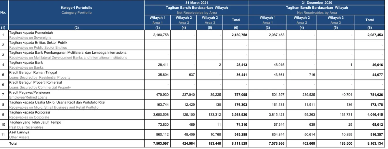 Tabel C.1. Pengungkapan Tagihan Bersih Berdasarkan Wilayah - Bank Secara Individu Table C.1