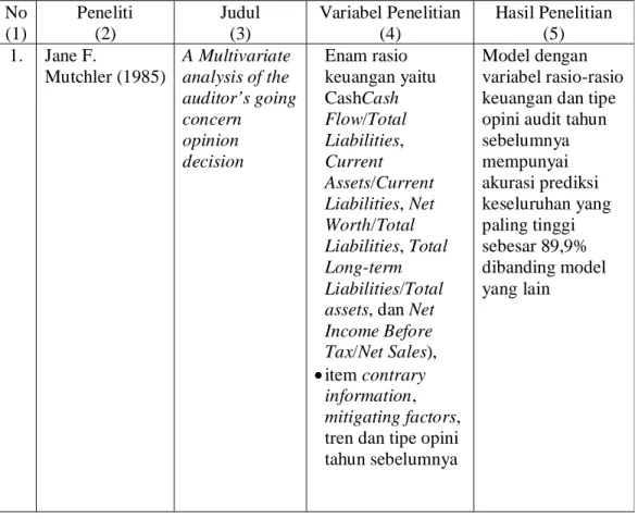 Tabel 2.1 Ringkasan Hasil Penelitian Sebelumnya  No  (1)  Peneliti (2)  Judul (3)  Variabel Penelitian (4)  Hasil Penelitian (5)  1