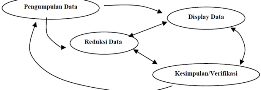 Gambar  Analisis data model interaktif 