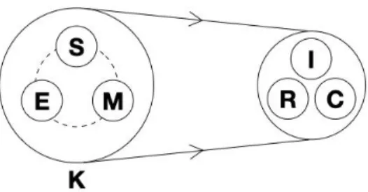 Gambar 1. Hubungan S-E-M dan Konteks serta I-R-C 
