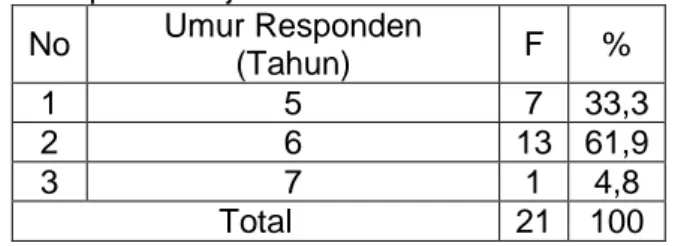 Tabel    1  Distribusi  frekuensi  karateristik  responden  berdasarkan  Usia  Pada  Murid  Kelas  I  SDN  Padi  Kecamatan  Gondang  Kabupaten Mojokerto Tahun 2018 