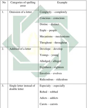  Table 2.1 Types of Spelling Errors 