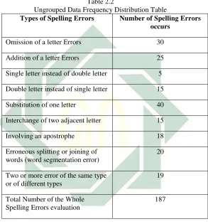 Table 2.2  Ungrouped Data Frequency Distribution Table 