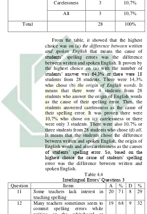 Interlingual Errors’ Questions 3Table 4.4  