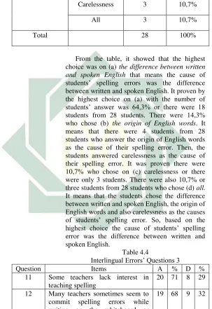 Interlingual Errors’ Questions 3Table 4.4  