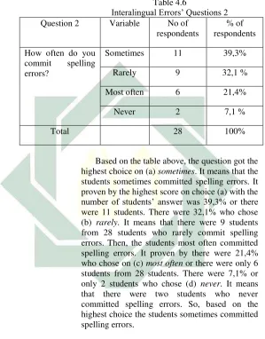 Table 4.6 Interalingual Errors’ Questions 2
