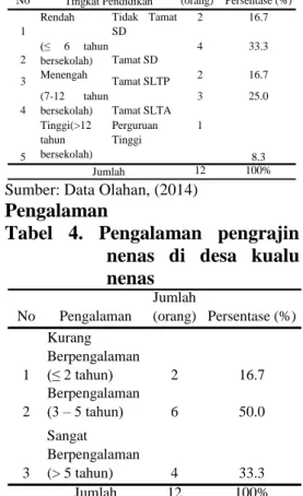 Tabel  2.  Umur  pengrajin  di  Desa  Kualu Nenas  