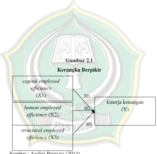 Gambar 2.1 Kerangka Berpikir